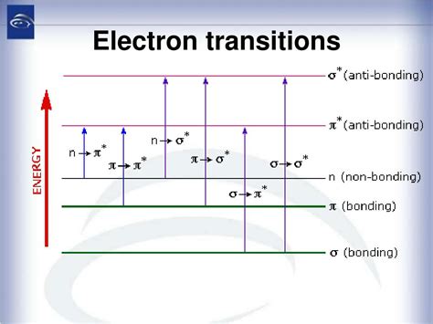 types of electronic transitions ppt|UV visible spectroscopy ( electronic spectroscopy) .